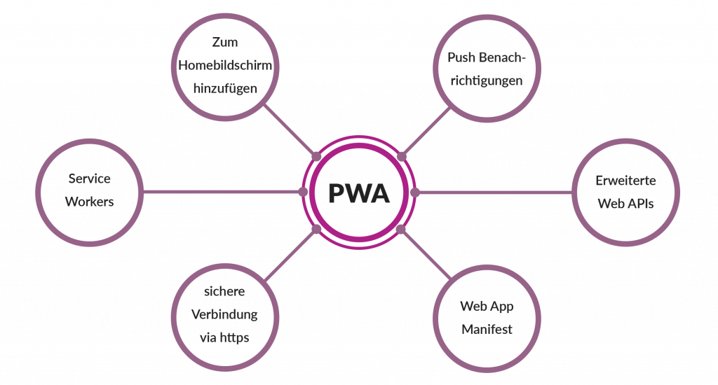 pwa_zusammenstellung